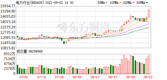 8个你要知道的行情消息：电力股今天上午再次大爆发