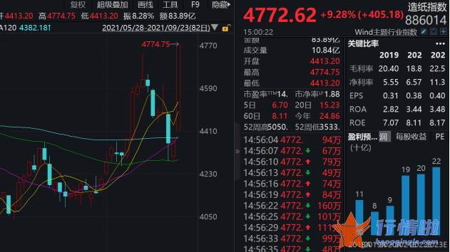 今曰最新股市消息 财经：纸品接连涨价是助推股价暴涨的关键原因