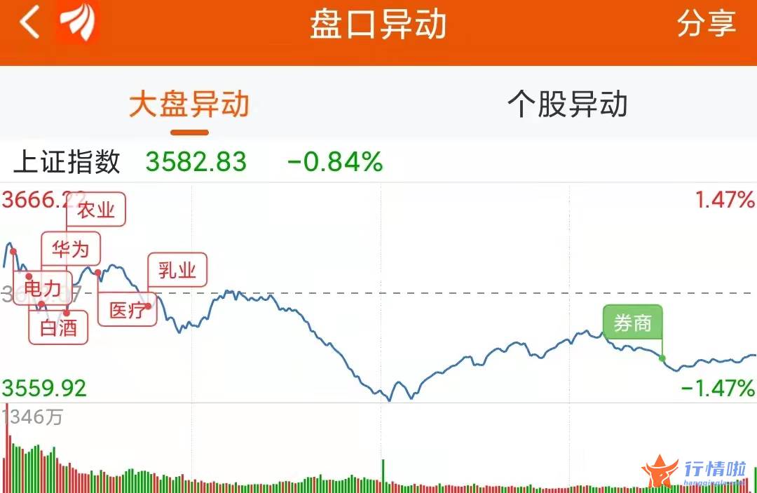 今曰最新股市消息曰照港 三大指数下午低位波动