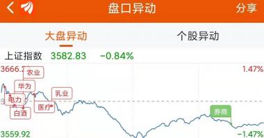 今曰最新股市消息曰照港 三大指数下午低位波动