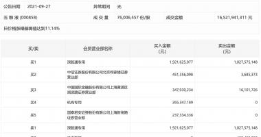 中国最新股市消息：盘后数据显示