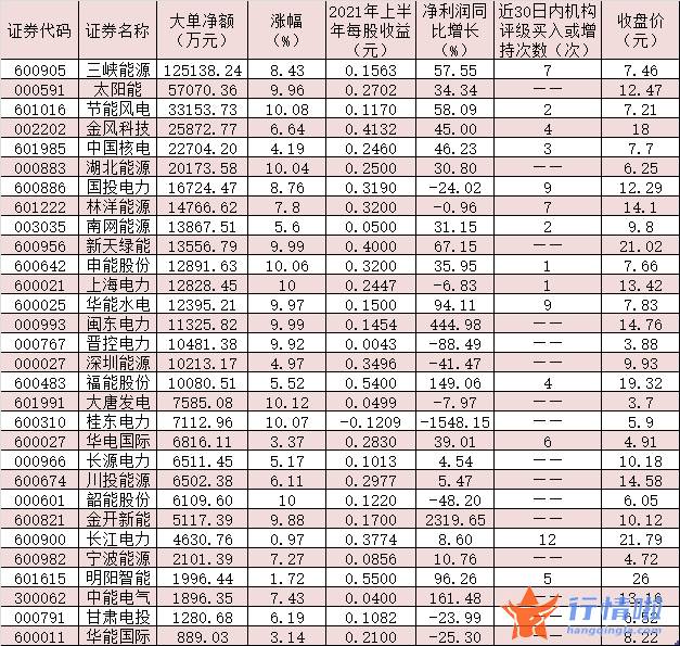 上海 今日最新股市消息：绿色电力版块表现抢眼
