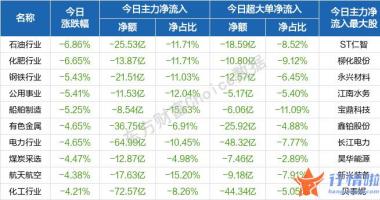 今天8条利好消息集锦-股三大指数全天低开走低
