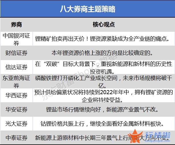 最新股市消息行情 锂精矿拍卖再出天价