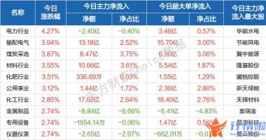 今天最新股市消息 盘初沪深指数冲高
