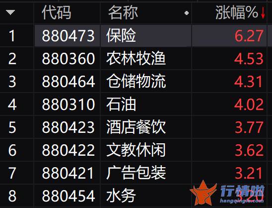 财经最新股市消息市消 保险版块总体上涨超%