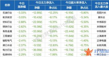 今天最新股市消息新闻：三大指数全线低开