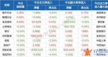 今天最新股市消息新闻：三大指数全线低开