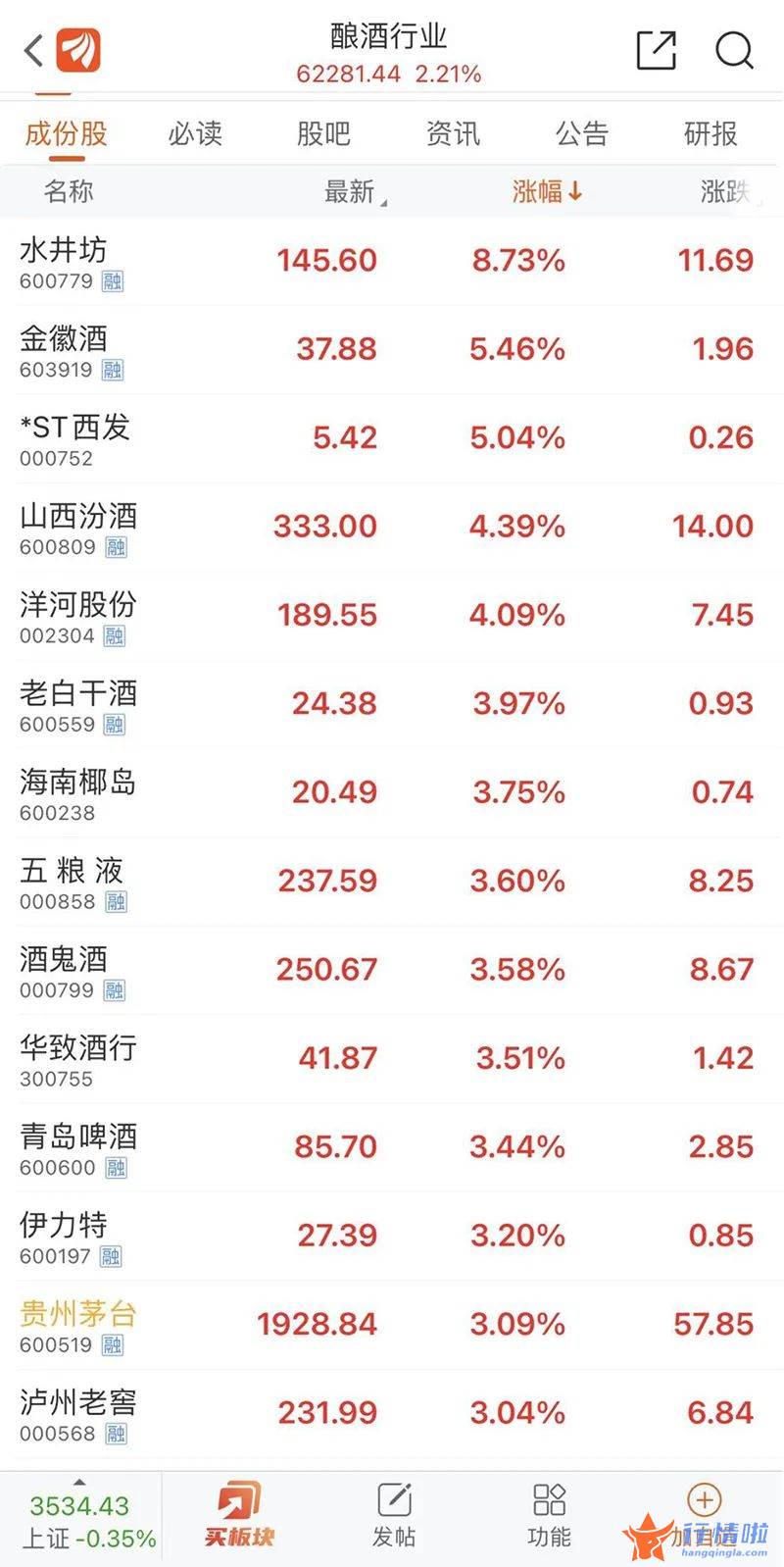 今天9条重大利好消息 贵州茅台报收元