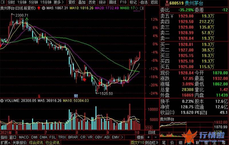 今天9条重大利好消息 贵州茅台报收元