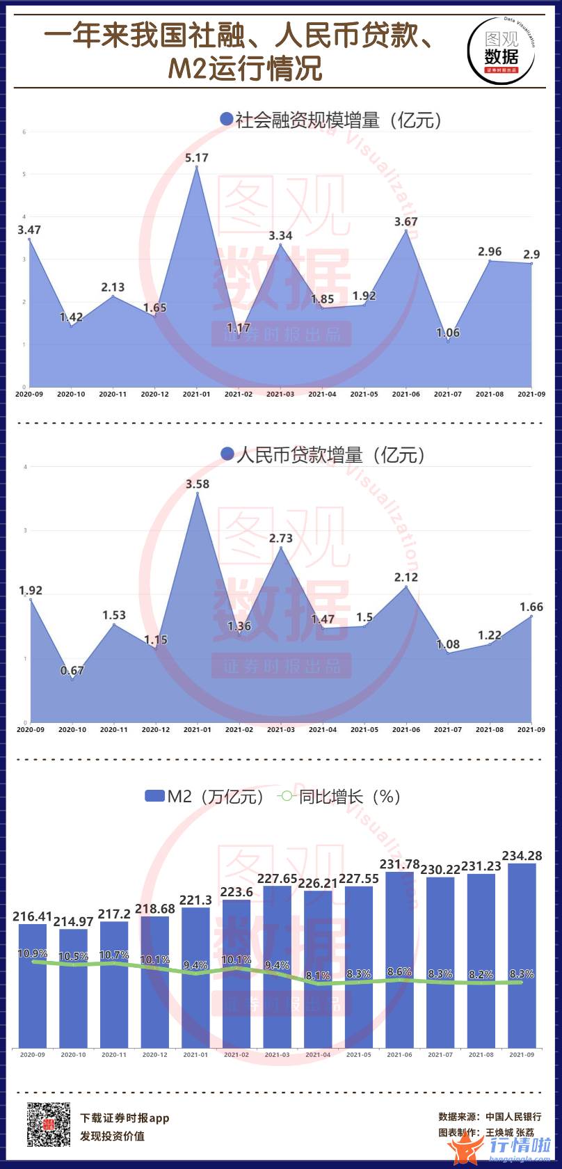 股票行情大盘走势-中国9月M2余额234.28万亿元