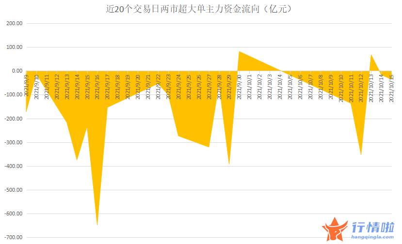 今天最新股市消息：周一和周二的单日净流出金额较高