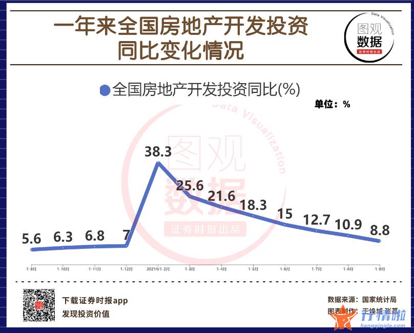 股市行情走势：中国19月房地产512200开发投资同比增长8.8%