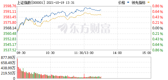 上海 今日最新股市消息-关键指数全方位红盘