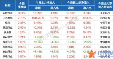 周边最新股市消息_盘初股票指数快速拉升并双双翻红