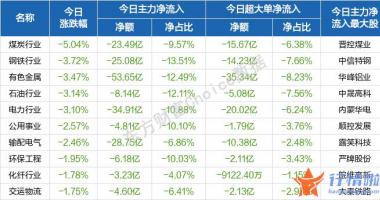 今天10个利好消息集锦_伴随着煤炭等资源股的下挫