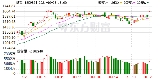 今天9个股市要闻消息-新能源相关题材聚合爆发