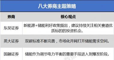 上海最新股市消息_新能源储能利好现行政策频出
