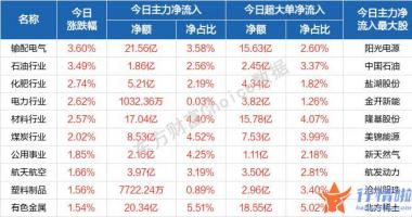 香港今日最新股市消息-沪深指数低开高走