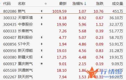 今天最新股市消息：股三大指数全线高开走强
