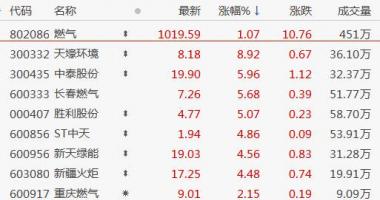 今天最新股市消息：股三大指数全线高开走强