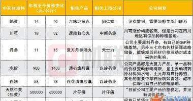 今天12条利好消息集锦：之前年份更多的是单一种类或多个种类受黑天鹅事件影响或