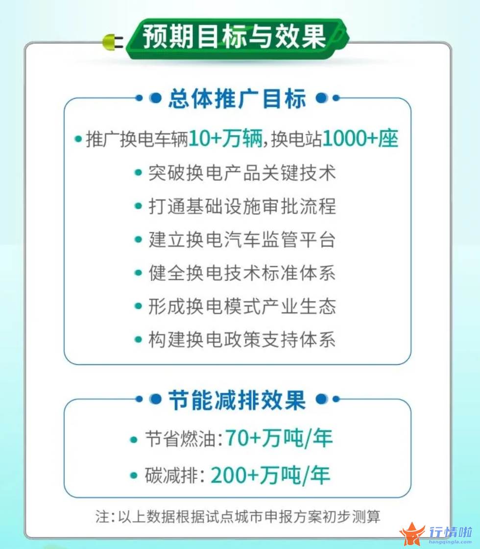中国最新股市消息新闻：工业和信息化部办公厅印发关于启动新能源汽车换电模式应用试点工作的