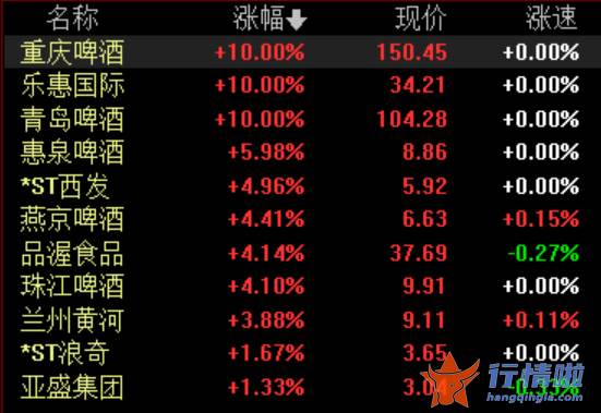 今天最新股市消息新闻_啤酒概念股新房开盘大幅走高