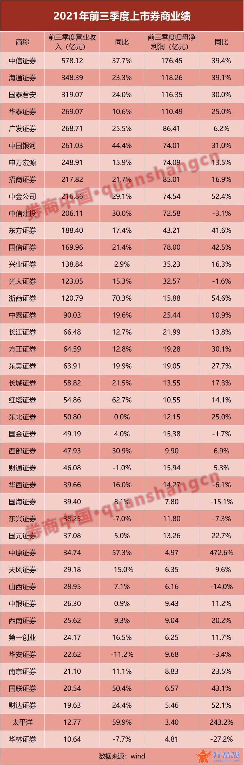 今天9个股市要闻消息：家股上市券商三季报披露完毕