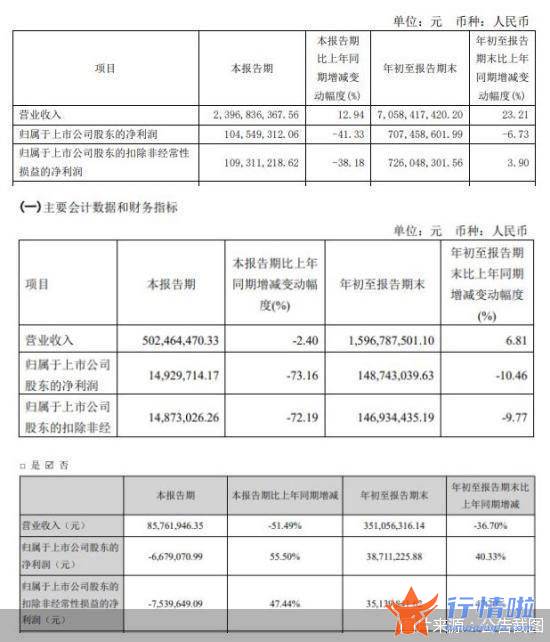 今早股市一手消息_三季报所公布的业绩情况却并没有那么轻松