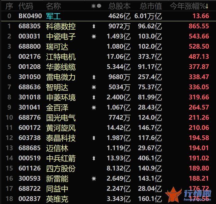 今天12条利好消息集锦 军工股截止月日午间收盘今年以来上涨幅度排名