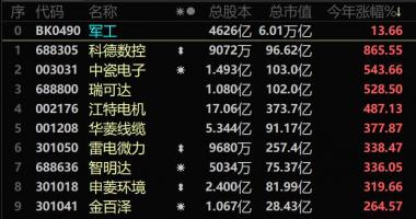 今天12条利好消息集锦 军工股截止月日午间收盘今年以来上涨幅度排名