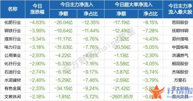 今天最新股市消息新闻：盘初迅速冲高之后波动回落
