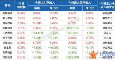 今天最新股市消息新闻：盘初迅速冲高之后波动回落