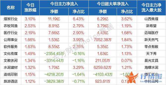 今天12个利好消息集锦-盘初股票指数一度隐藏急速拉升