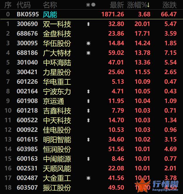 沪深最新股市消息_风电版块强势爆发