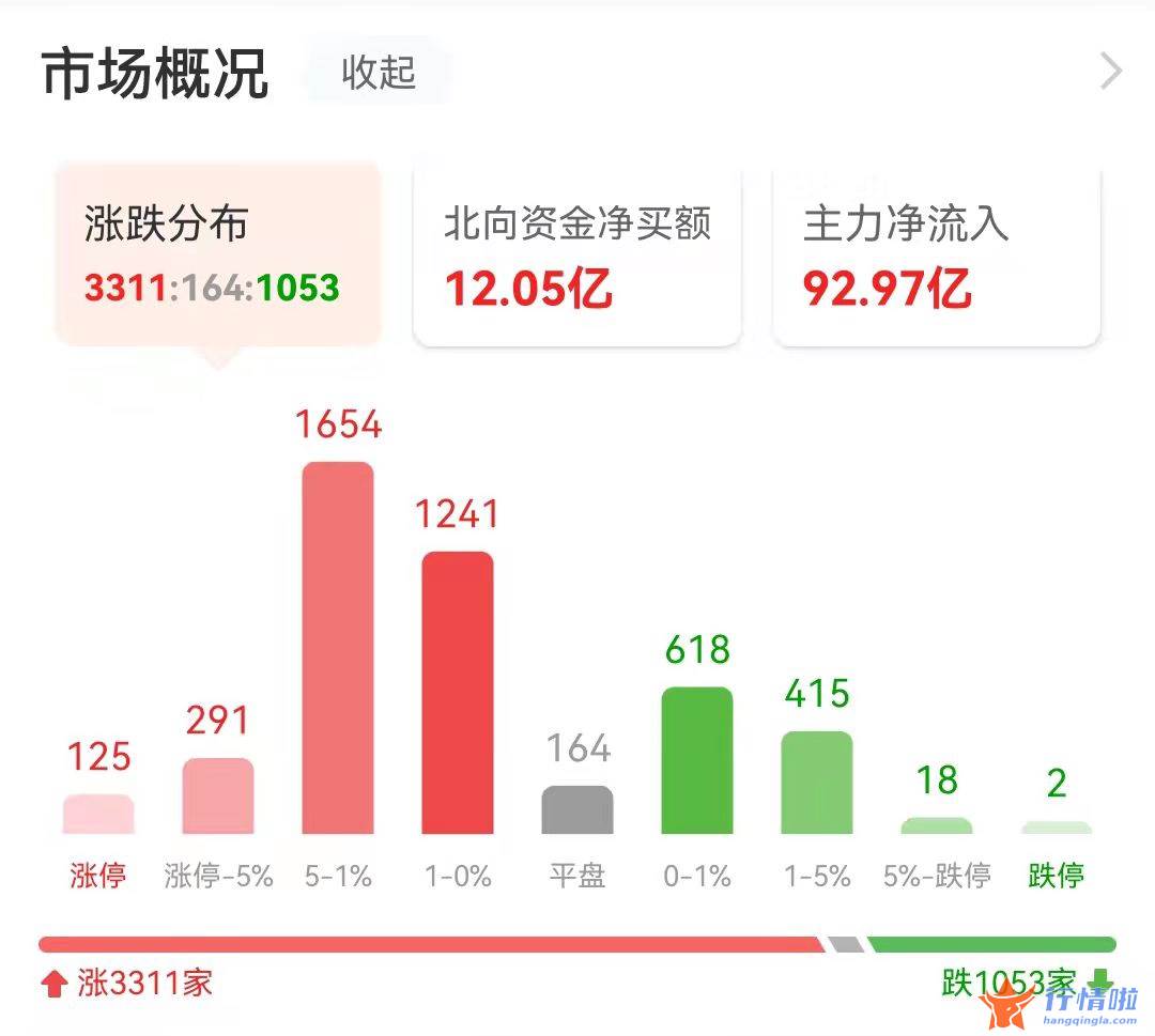 今天10个股市要闻消息 今天该版块再度掀起涨停狂潮
