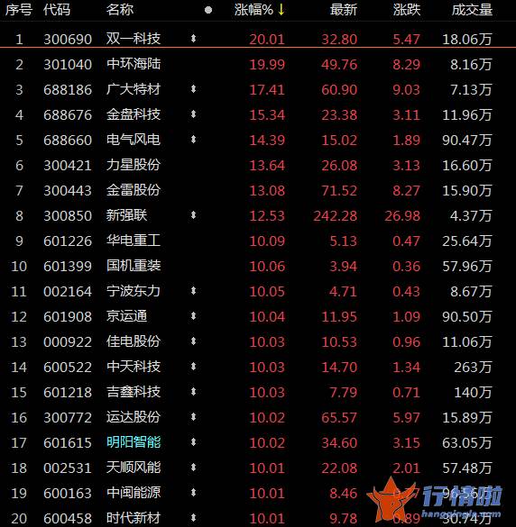 今天10个股市要闻消息 今天该版块再度掀起涨停狂潮
