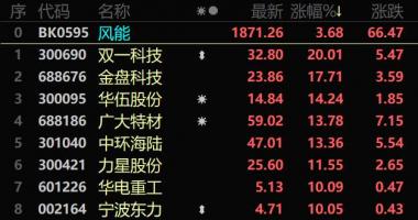沪深最新股市消息_风电版块强势爆发