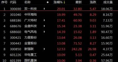 今天10个股市要闻消息 今天该版块再度掀起涨停狂潮