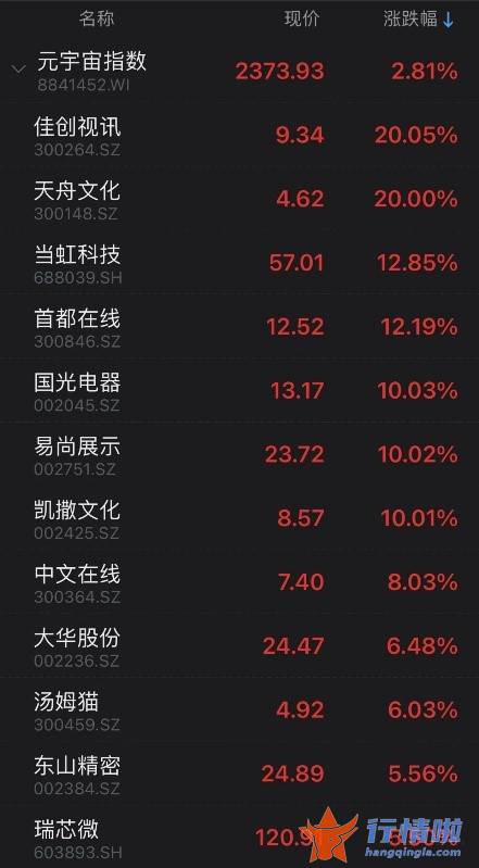 今天最新股市消息 元宇宙指数收涨%