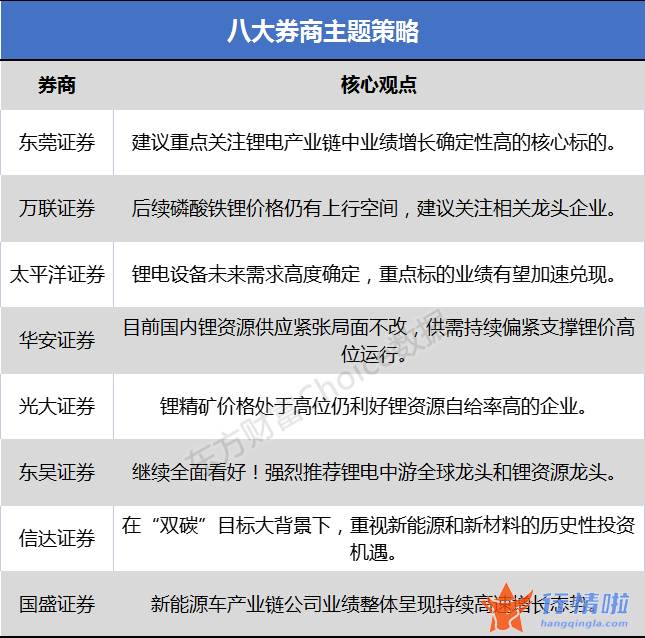 今曰最新股市消息 财经：意见重点关心锂电产业链中业绩增长确定性高的核心标的