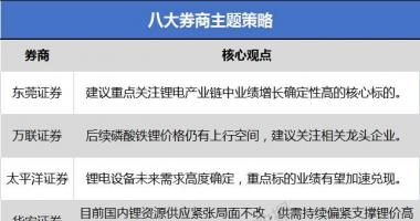 今曰最新股市消息 财经：意见重点关心锂电产业链中业绩增长确定性高的核心标的