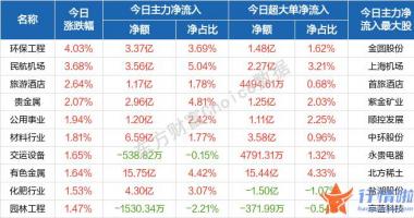 今天9个利好消息_盘初股票指数一度有波动上行表现