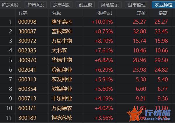 8条你要知道的行情消息 种植企业利润有望释放