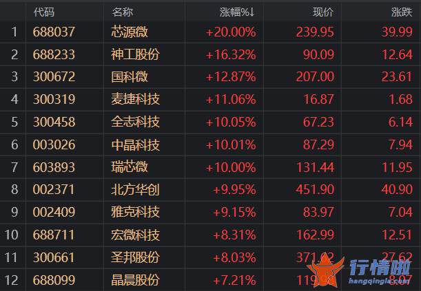 今天12个利好消息集锦 销售市场针对半导体材料版块的聚焦度一直很高