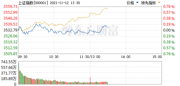 哪里能看到最新股市消息_上证指数午盘跌%