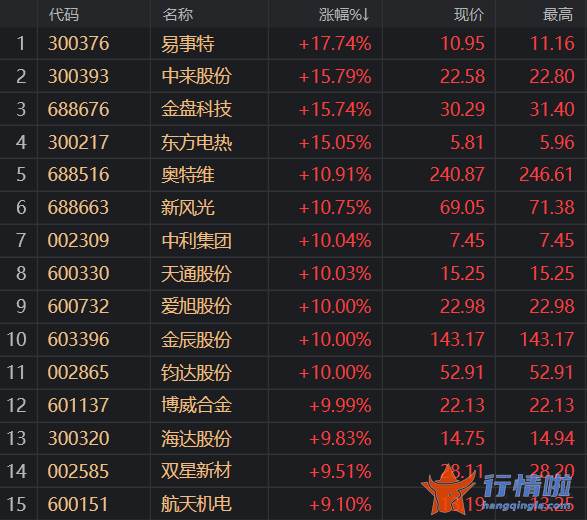 今天9条利好消息集锦：光伏概念版块大幅走强