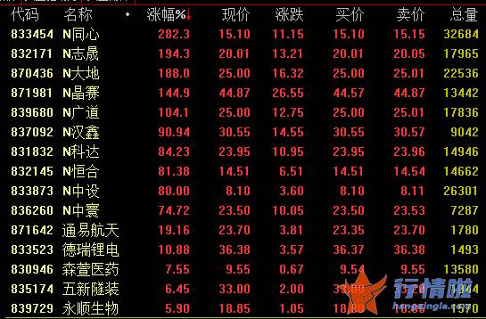 股市行情今日大盘_北交所新股上市首日不设置价格涨下滑限制