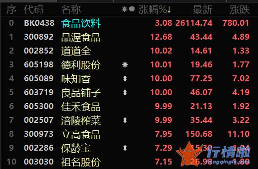 8个你要知道的行情消息_食品饮料版块今天上涨幅度榜